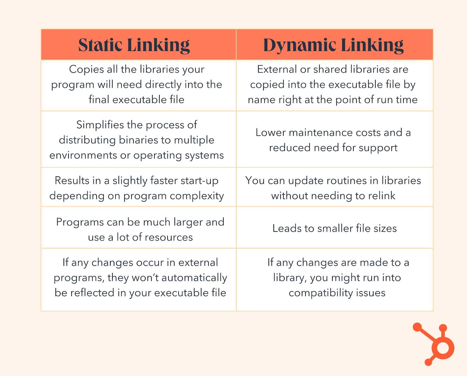 Static Versus Dynamic Linking: When To Use Each